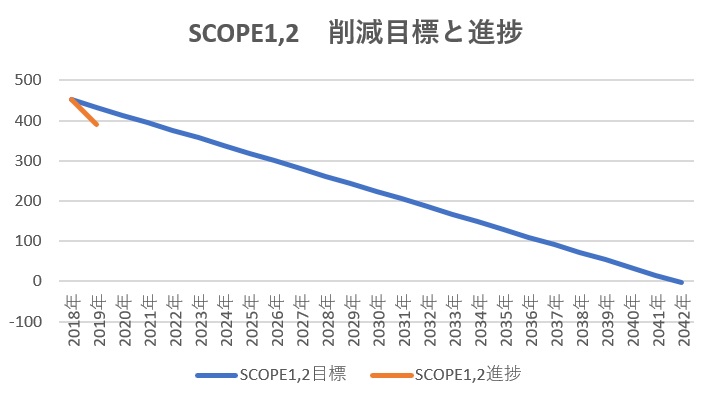 2019エコ・プランSCOPE1,2　進捗